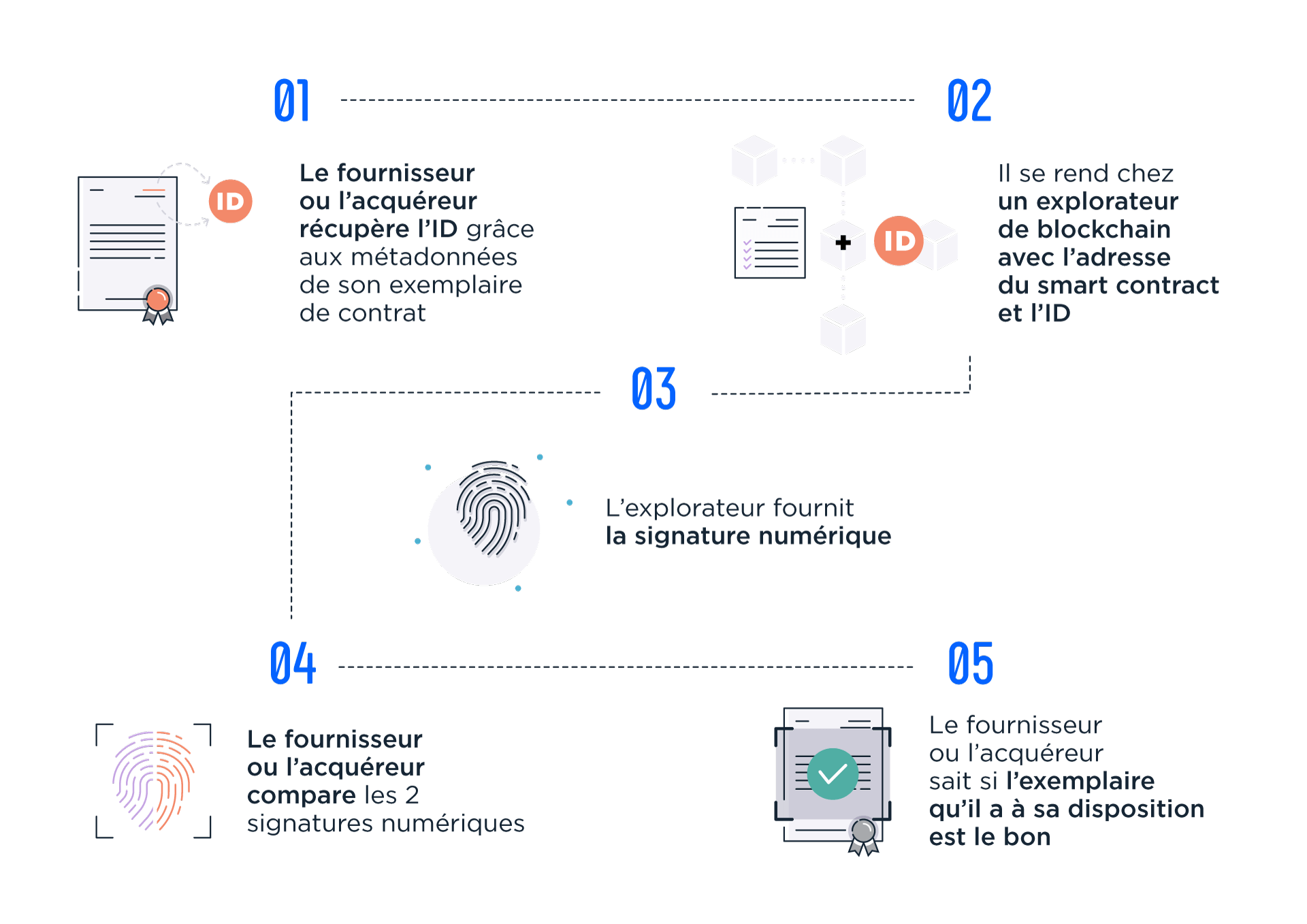 ordonnance blockchain