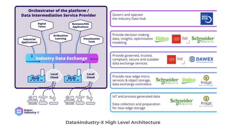 Data4Industry-X High Level - Architecture