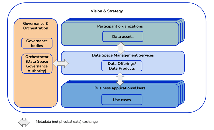 Five pillars of a Data Space